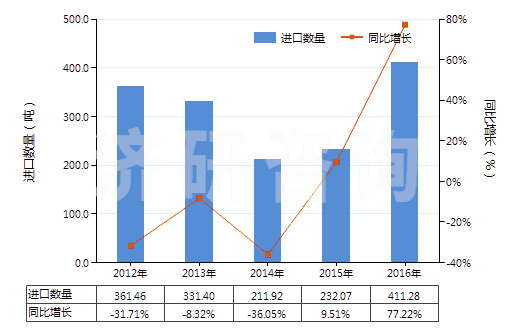 2012-2016年中國其他膠囊型反光膜(HS39199010)進口量及增速統(tǒng)計 2012-2016年中國其他膠囊型反光膜(HS39199010)進口量及增速統(tǒng)計